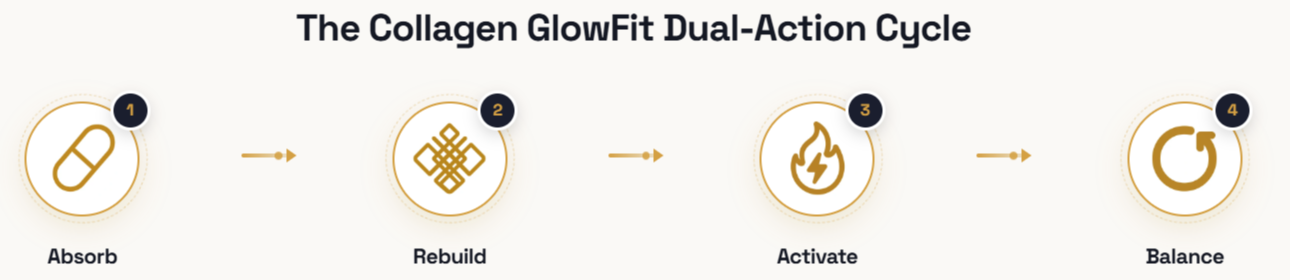 Collagen GlowFit UK Benefits