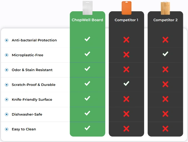 ChopWell Cutting Board Vs others