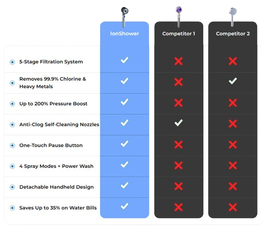IonShower_Head_vs_others
