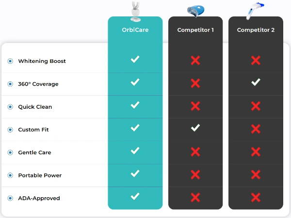 Orbicare Ultrasonic Toothbrush vs Others