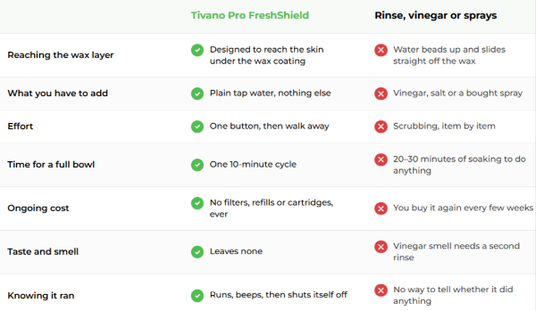 Tivano Pro FreshShield Produce Cleaner vs others